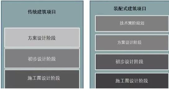 裝配式建筑設(shè)計與傳統(tǒng)建筑設(shè)計方式，是顛覆還是再升級？
